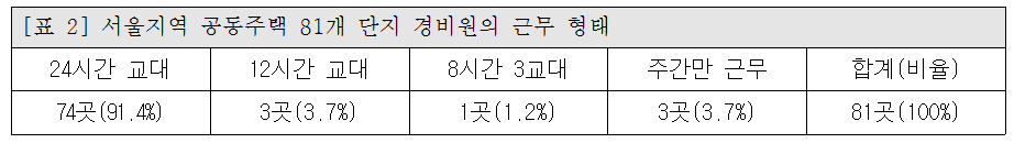 [표 2] 서울지역 공동주택 81개 단지 경비원의 근무 형태