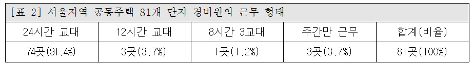  [표 2] 서울지역 공동주택 81개 단지 경비원의 근무 형태