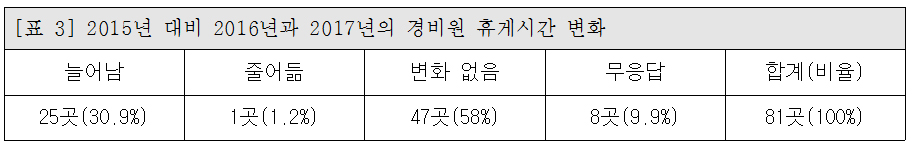 [표 3] 2015년 대비 2016년과 2017년의 경비원 휴게시간 변화 
