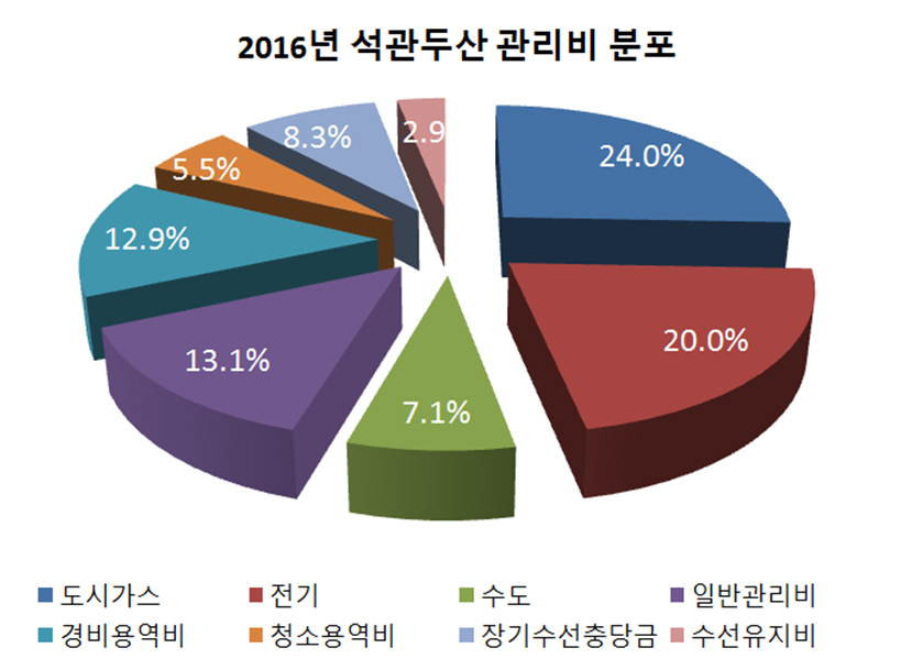 2010년 관리비 총액 51억 4천만 원 중 경비비는 4억 5천만 원. 경비비 비중이 12.9%로 증가했지만 관리비 총액은 49억 9천만 원으로 2010년 대비 3%가 줄었다. 주민이 부담하는 관리비 총액이 준 것이다