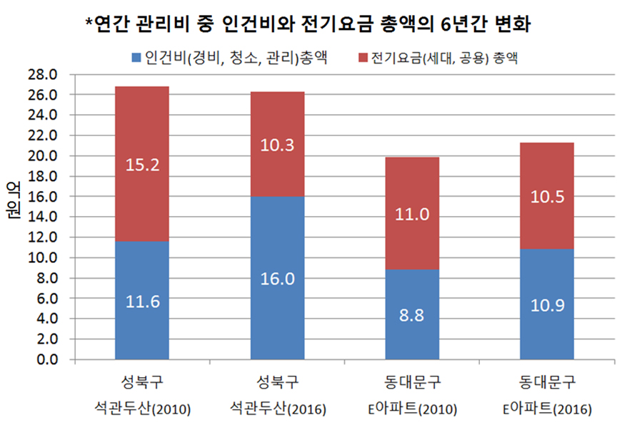  연간 관리비 중 인건비와 전기요금 총액의 6년간 변화