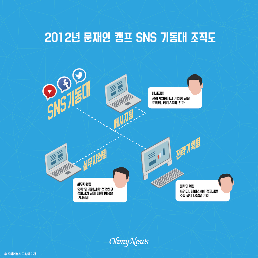  2012년 문재인 캠프 SNS 기동대 조직도