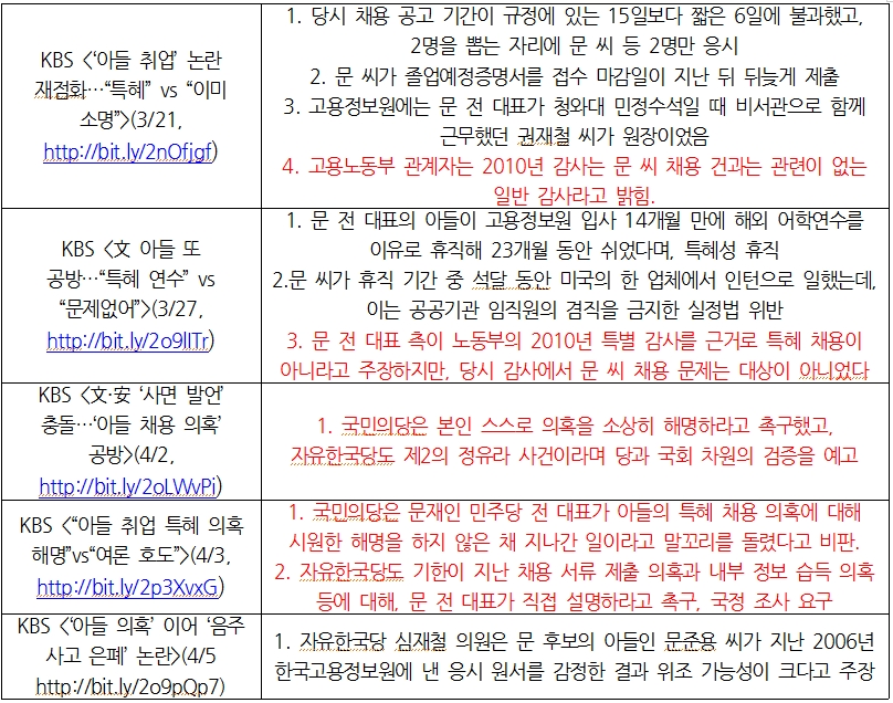 KBS의 ‘문재인 아들 특혜 채용 의혹’ 보도 내용 요약(3/17~4/5) ⓒ민주언론시민연합
