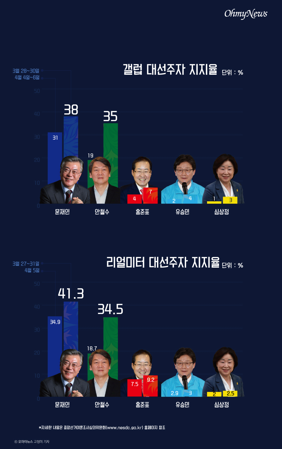  갤럽-리얼미터 대선주자 지지율(단위 : %)