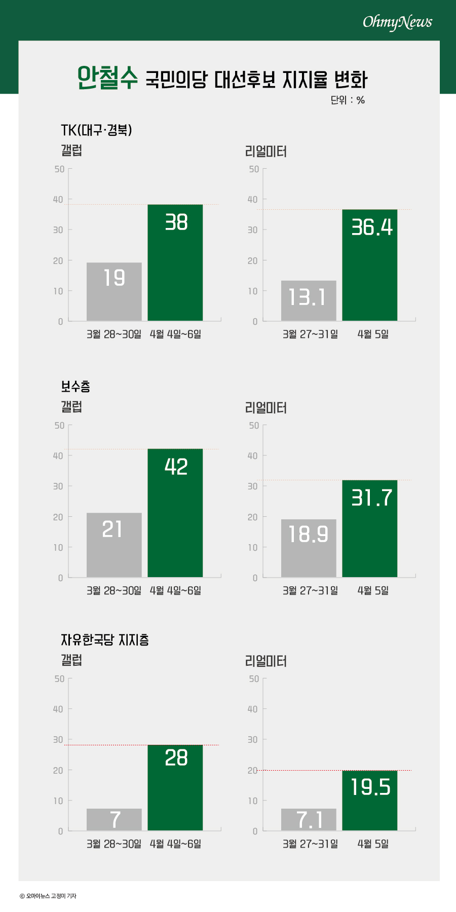  안철수 국민의당 대선후보 지지율 변화 (단위 : %)