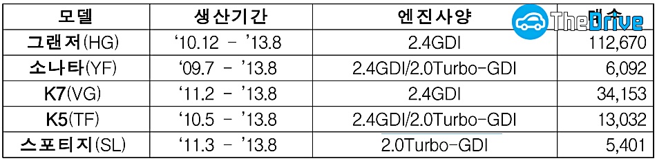 리콜대상 차량 현대?기아 자동차 세타2엔진 리콜 대상 차량