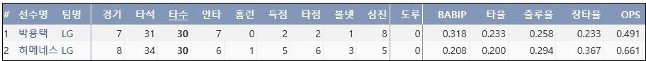  LG 박용택과 히메네스 2017 시즌 주요 기록 (출처: 야구기록실 KBReport.com)
