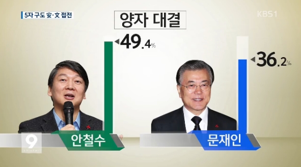양자대결에서 안철수 후보가 13% 앞선다고 보도한 KBS(4/9)
