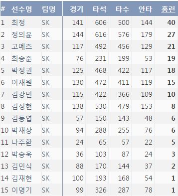  2016시즌 SK 팀 내 홈런 순위(출처: 야구기록실 KBReport.com)
