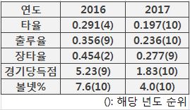  2016시즌 최종 기록과 개막 6연패 기간 중 SK가 기록한 팀 타격 성적 비교 (출처=야구기록실 KBReport.com)
