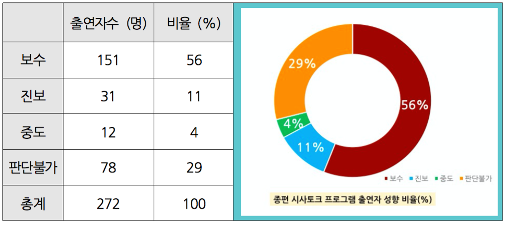 △ <표 5> 종편 3사 시사토크 프로그램 출연자 성향 비율 (2017.3.24.~4.4) ⓒ민주언론시민연합