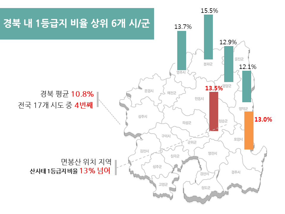 산사태 1등급지 통계 산사태 1등급지 전국 및 지자체 통계. 경상북도의 1등급지 비율은 전국에서 네 번째로 크며, 면봉산이 위치한 청송군?포항시북구의 1등급지 비율은 경북 25개 시?군 중 각각 상위 3위, 4위를 차지했다.
통계출처 산림청 그래픽 재가공 김민정