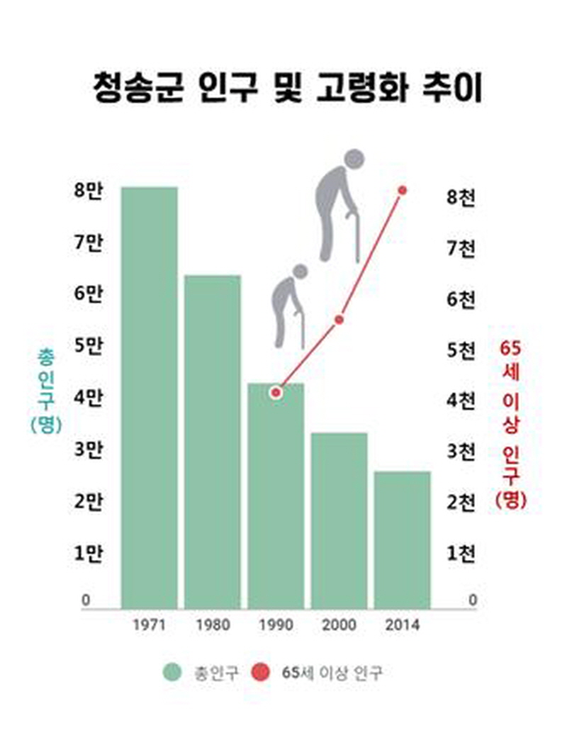 청송군 인구 및 고령화 추이 시간이 갈수록 인구는 줄고 고령화지수는 늘고 있다.
