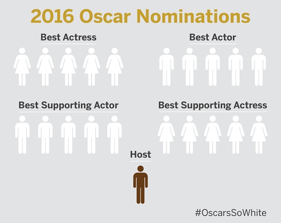  2016년에 아카데미상 후보들의 인종 편향을 비판하는 #OscarsSoWhite 해시태그 운동이 유행했다.