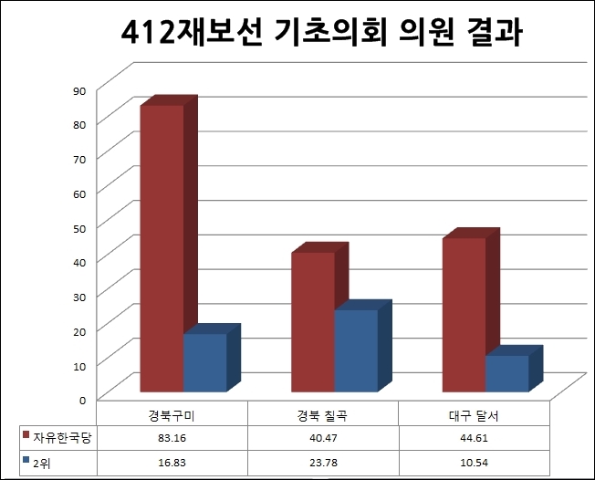 4.12 재보궐 선거에서 자유한국당은 TK지역을 휩쓸었다. 특히 박정희의 고향인 경북 구미에서는 한국당 후보가 83.16 %의 압도적인 득표율을 기록했다.