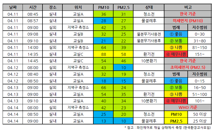 실제 A학교 교실에서 분무기, 물걸레 청소, 10분 환기를 통해 미세먼지 절감을 확인할 수 있다.