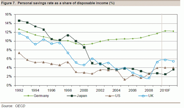 주요 선진국의 가처분 소득대비 저축율 비교