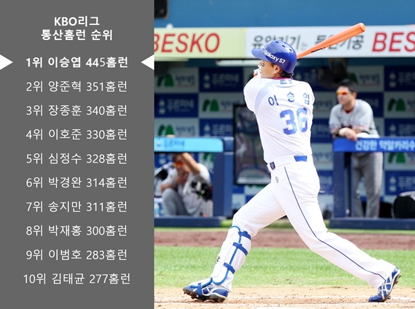  KBO리그 통산 홈런 순위 10걸 (2017년 4월 15일 기준, 사진 출처: 삼성 라이온즈)