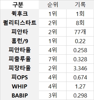  한화 선발투수진의 2017시즌 주요 기록. 4월 18일 기록 기준 (출처: 야구기록실 KBReport.com)
