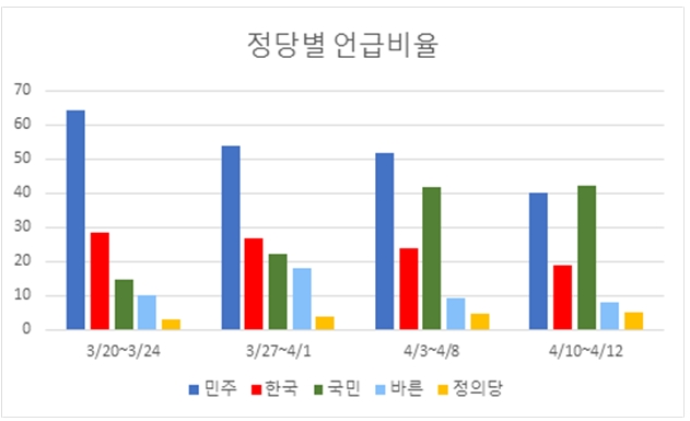 게시물에 링크된 기사에서 언급한 정당을 모두 체크했다. 국민의당 관련 기사 비율이 점점 늘어났다.
