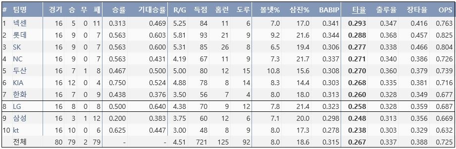  2017시즌 팀 타격 기록 (출처: 야구기록실 KBReport.com)
