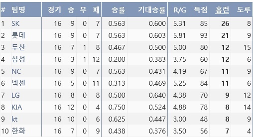  대포군단 SK는 올시즌 26개의 홈런을 터뜨리며 팀 홈런 단독 1위에 올라있다. (기록 출처=야구기록실 KBReport.com)
