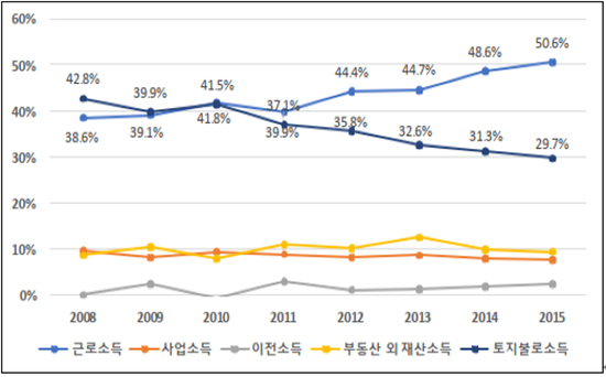 <그림1> 가계의 소득원천별 불평등 기여도 변화(2008-2015)