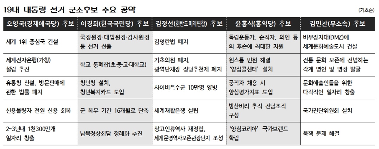  제19대 대통령 선거 군소후보 주요 공약