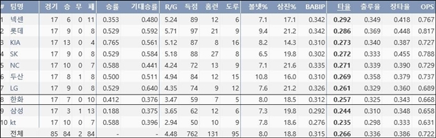  2017시즌 팀 타격 주요 기록 (출처: 야구기록실 KBReport.com)

