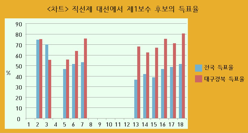 직선제 대선에서 제1보수 후보의 득표율.