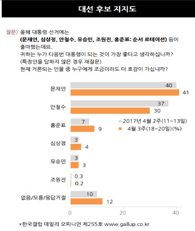 21일 발표된 한국갤럽 대선후보 지지도 여론조사