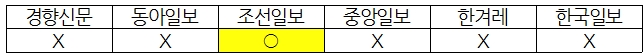 홍준표 후보 ‘3대 적폐’ 발언 관련 보도 유무(4/21) ⓒ민주언론시민연합
