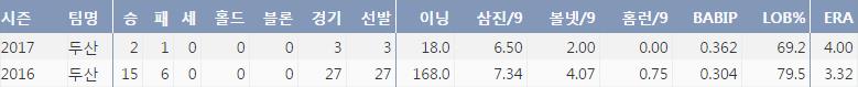  두산 장원준의 최근 2시즌 주요 기록 (출처: 야구기록실 KBReport.com)
