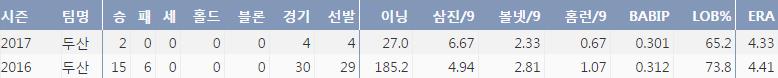  두산 유희관의 최근 2시즌 주요 기록 (출처: 야구기록실 KBReport.com)
