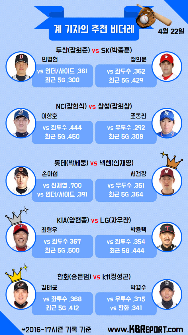  프로야구 팀별 추천 비더레(4/22) (사진출처: KBO홈페이지)
