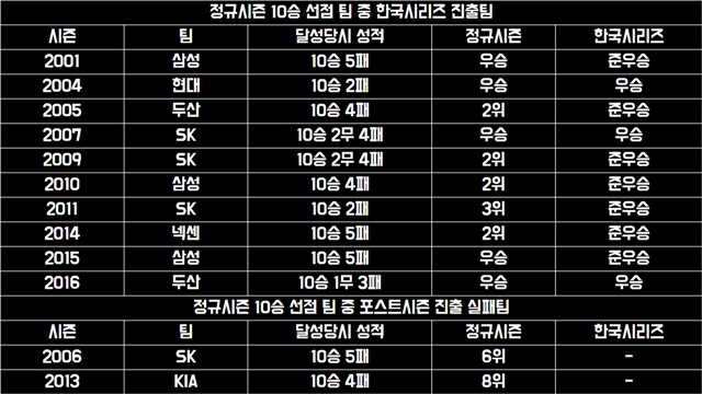  정규시즌 10승 선착 팀 중 한국시리즈 진출팀 (기록출처: 야구기록실 KBReport.com)