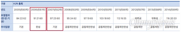 북한인권결의안 표결 결과 및 우리 정부의 입장. 2006년에는 찬성, 2007년에는 기권입장을 밝혔다.  <출처 : 통일부 북한정부포털> 