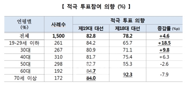  19대 대선 유권자 의식조사 결과.(자료 : 중앙선거관리위원회)