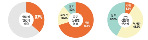  대한민국 국방비 인건비 비중 및 군인 신분별 인건비