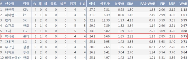  박세웅은 현재 리그 투수 WAR 5위에 오르며 팀내에서 가장 좋은 모습을 보이고 있다.(4월 23일 기준, 출처=야구기록실 KBReport.com)