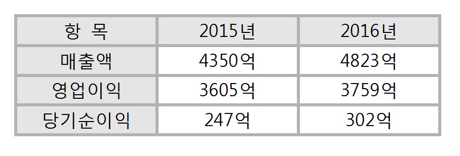  출처 : 중소기업현황정보시스템