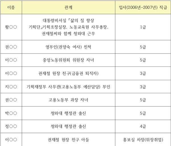 국민의당이 24일 공개한 <고용정보원 특혜채용 의혹 인사 명단>.