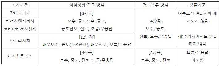 중앙일보가 인용한 5개 여론조사 기관의 유권자 이념성향 질문 및 결과 분류 방식 ⓒ민주언론시민연합