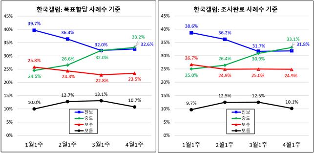 한국갤럽의 유권자 이념성향 여론조사 결과 (1월 1주, 2월 1주, 3월 1주, 4월 1주) ⓒ민주언론시민연합