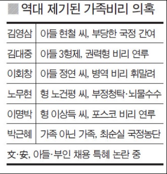 한국 정치사에 기록된 대선후보 혹은, 대통령 가족들의 비리 의혹.