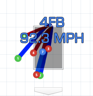  브랜든 크로포드의 2루타 장면. 파란색 표시된 7구째를 맞은 것으로, 92.3마일의 패스트볼을 때렸다.