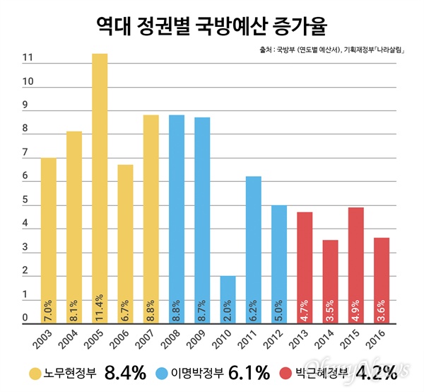 역대 정권별 국방예산 증가추이
출처 : 국방부 (연도별 예산서), 기획재정부「나라살림」