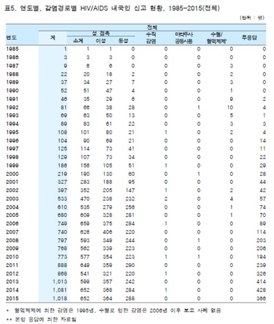 질병관리본부에서 2016년 8월 발표한 연도별 감염경로별 HIV/AIDS 내국인 신고 현황