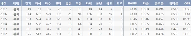  한화 김태균의 최근 6시즌 주요 기록 (출처: 야구기록실 KBReport.com)