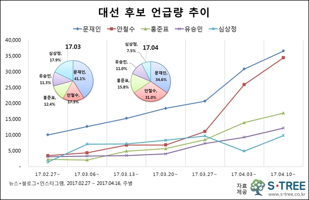   2017년 2월 27일부터 4월 16일까지 주별로 뉴스와 블로그,인스타그램의 데이터를 통해 본 대선 후보 언급량 추이